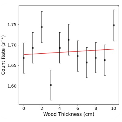 Particle physics group project data chart