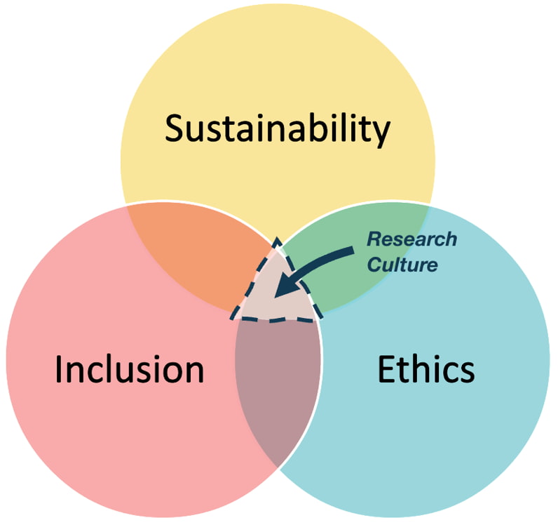 3 Pillars of Research Culture intersecting as part of Research Culture