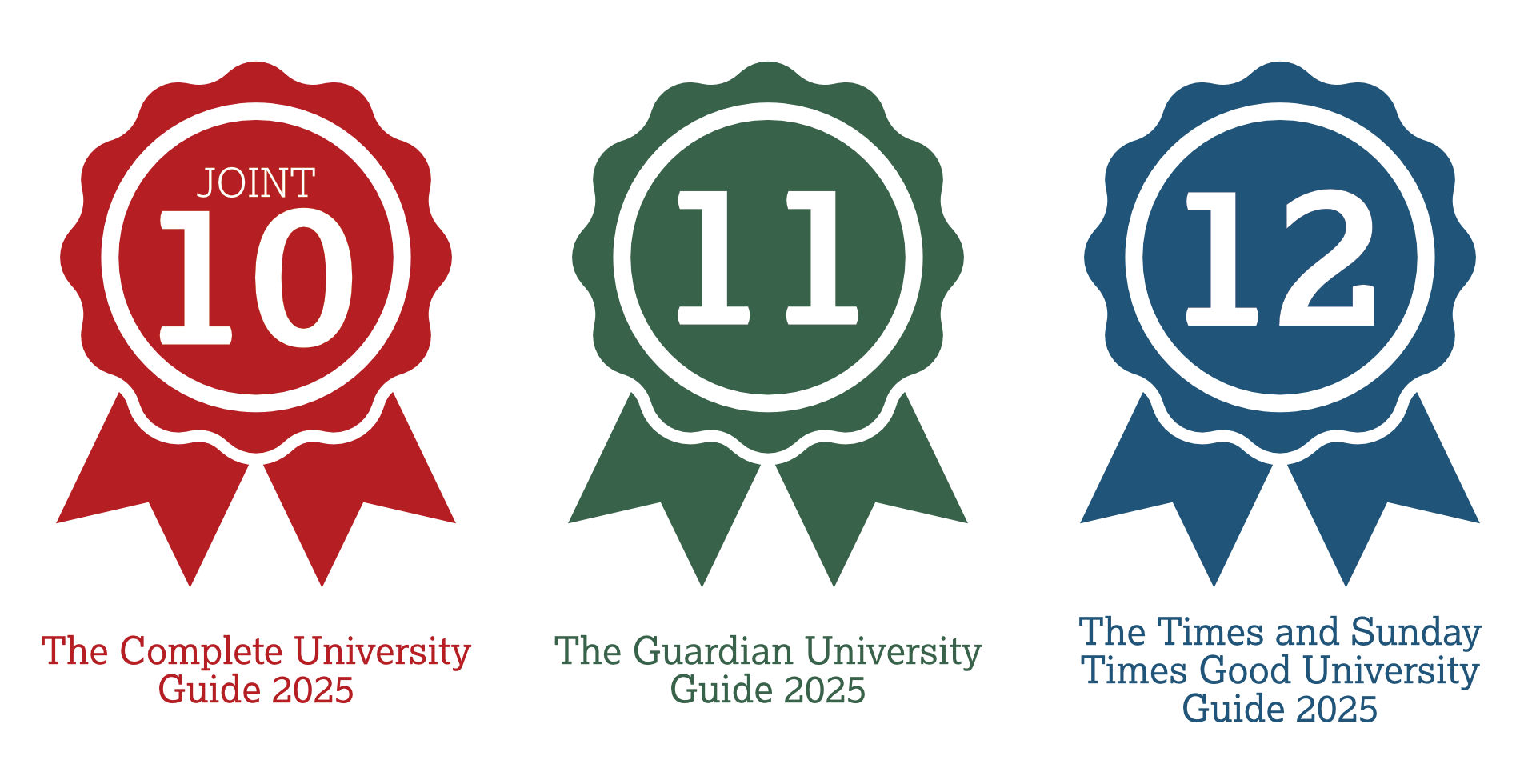 Three coloured rosettes describe Lancaster's rankings. The rosettes read: Joint 10th in the Complete University Guide 2025; 11th in the Guardian University Guide 2025; 12th in the Times and Sunday Times Good University Guide 2025.