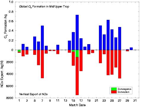 Ozone from vertical export of NOx