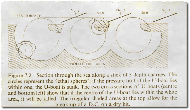 The Lethal Radius of a Depth Charge