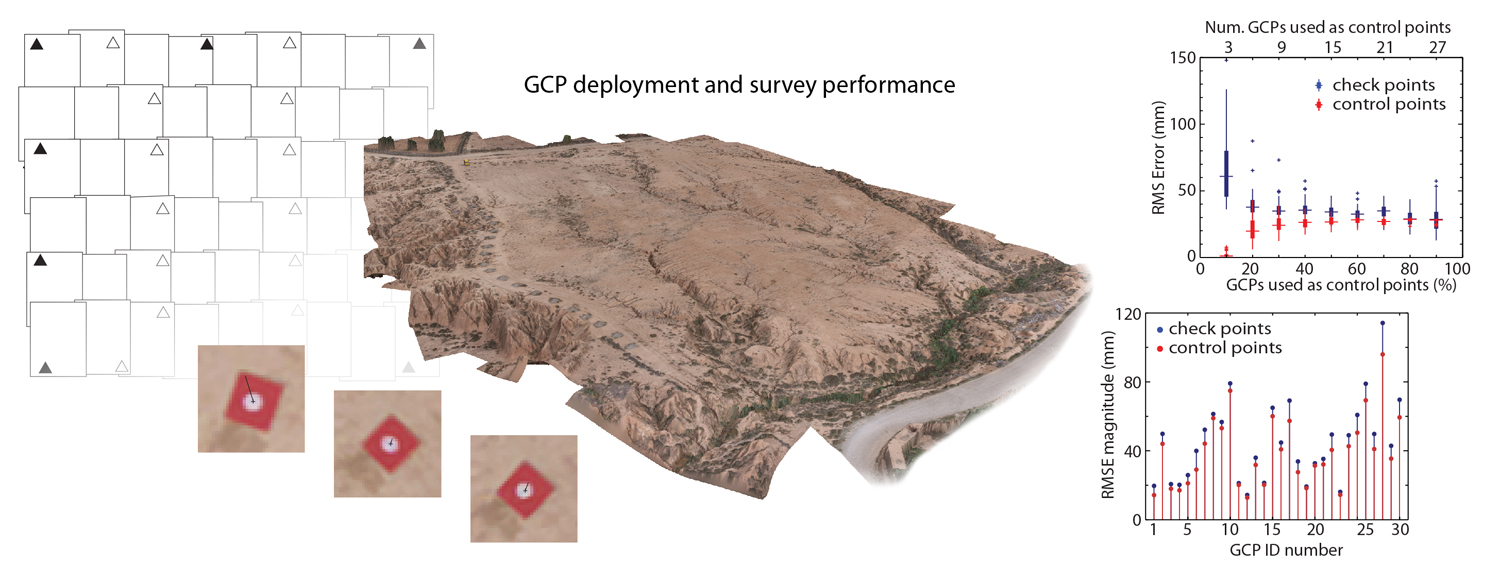 SfM GCP survey design and performance