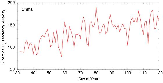 Ozone formation over China in Spring 2001