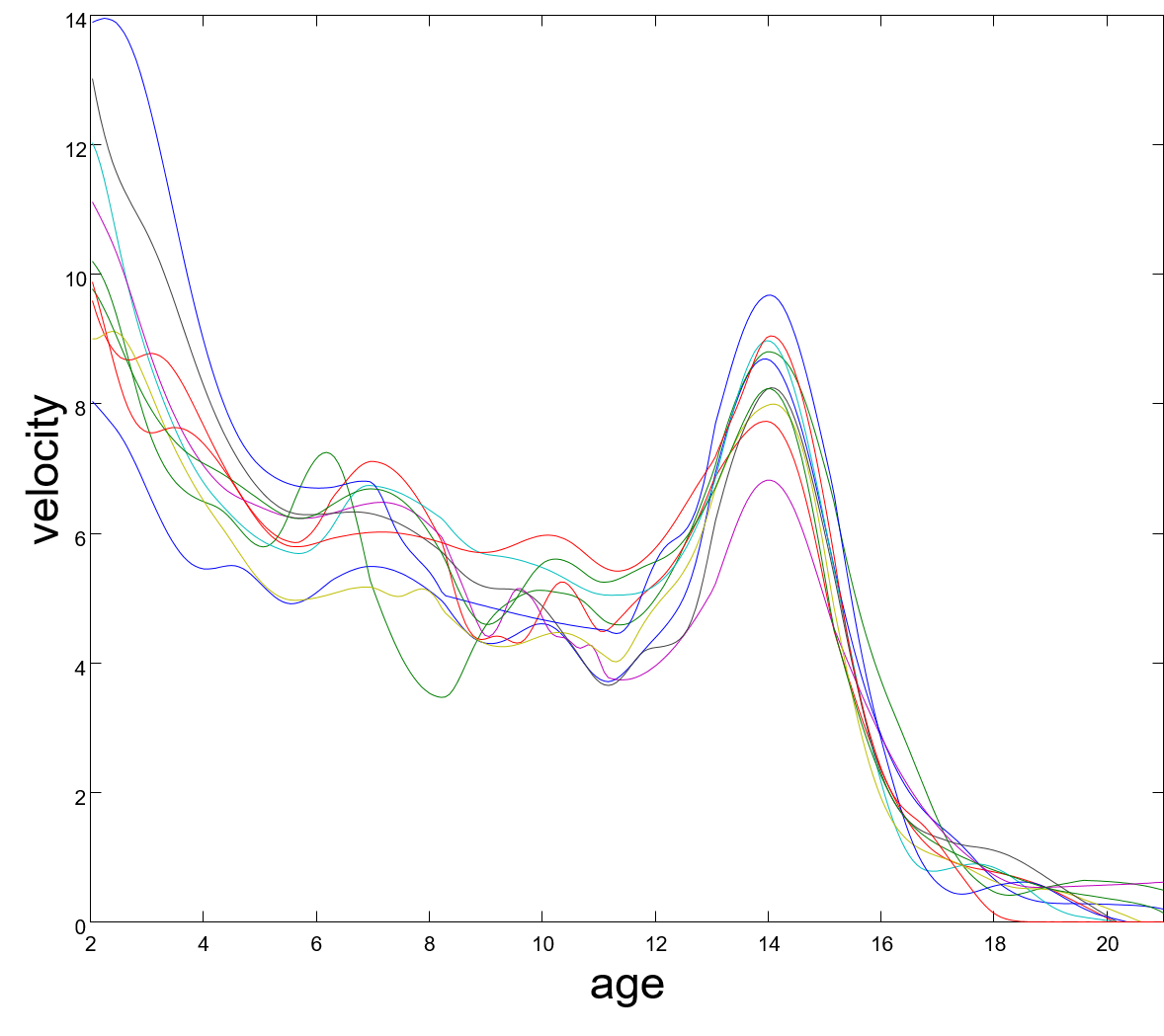 Functional Data Making height prediction less of a tall order Edward