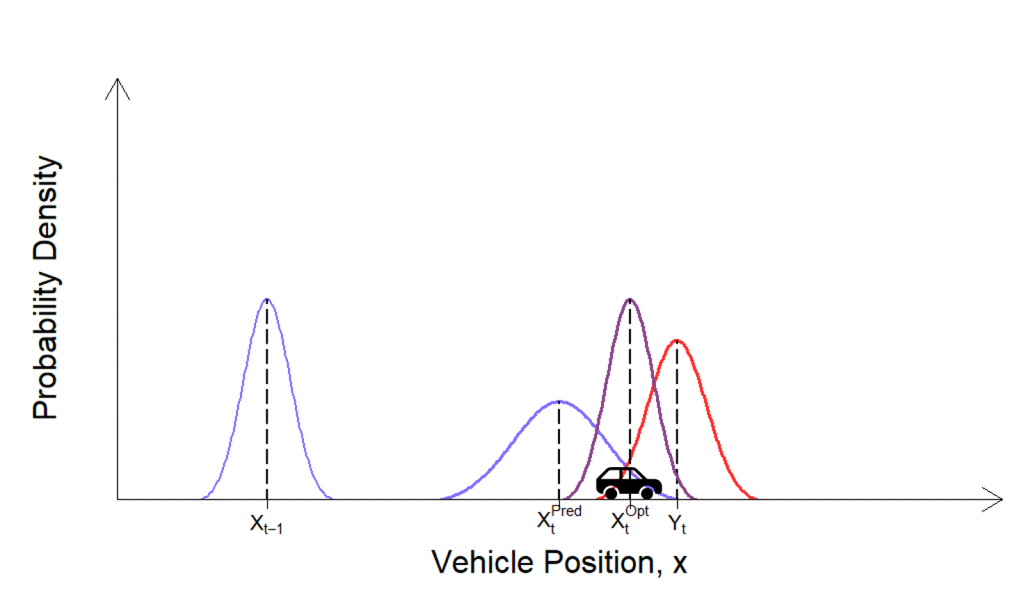 Plot showing Kalman Filter estimate of a Vehicle's position