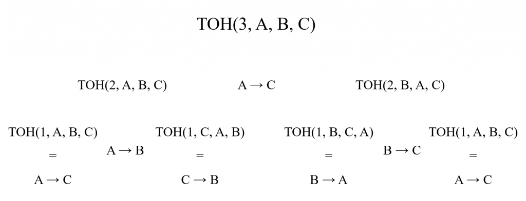 Recursion functions