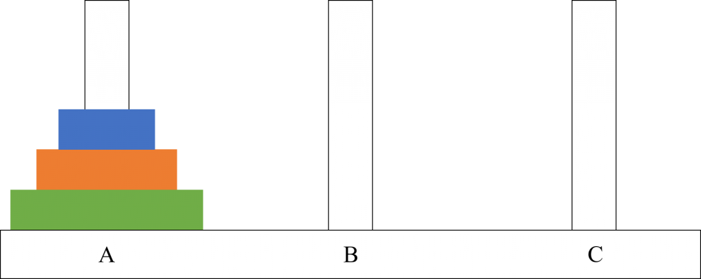 Diagram showing the setup in the Tower Of Hanoi puzzle