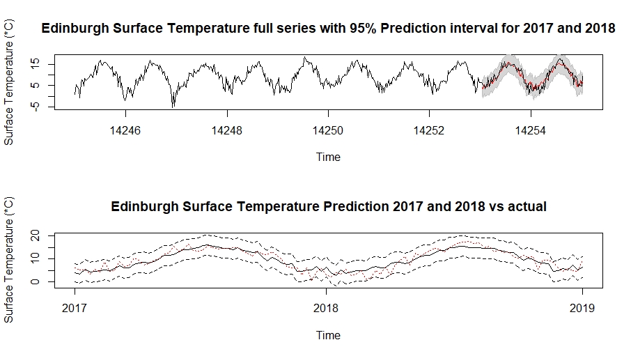 Temp E Forecast