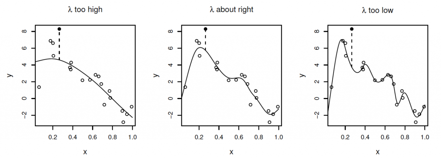 Lambda Spline Comparason