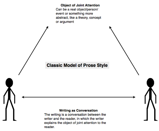 An image of two people with the same Object Of Joint Attention. One of them (the writer) is attempting to explain it to the other (the reader) via a conversation.