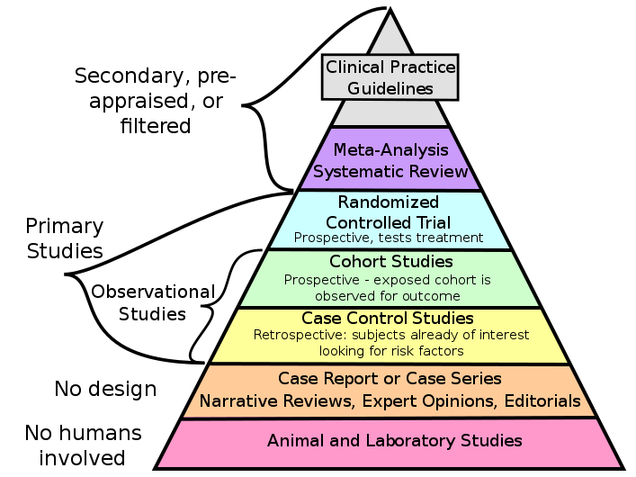 meta analysis type of research