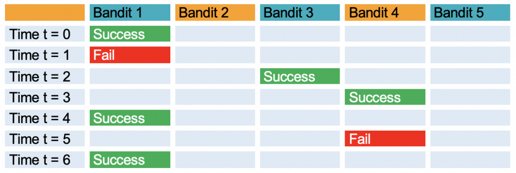 Table showing the results from the past seven arm plays. Bandit 1 has been pulled 4 times, with 3 successes and 1 fail. Bandit 2 hasn't been played. Bandit 3 has been pulled once and achieved one success. Bandit 4 has been pulled twice and received one success and one fail. Bandit 5 hasn't been played. 