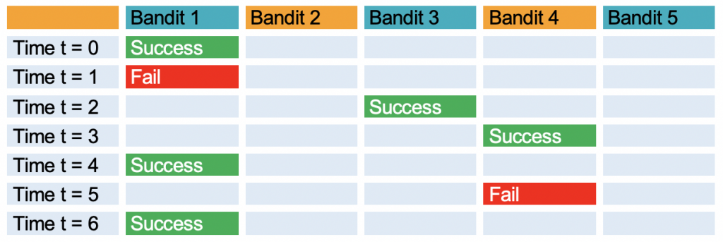 Table showing the results from the past seven arm plays. Bandit 1 has been pulled 4 times, with 3 successes and 1 fail. Bandit 2 hasn't been played. Bandit 3 has been pulled once and achieved one success. Bandit 4 has been pulled twice and received one success and one fail. Bandit 5 hasn't been played.