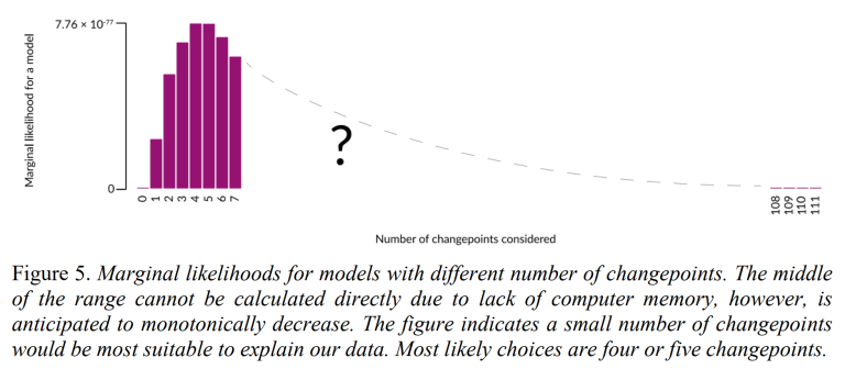 Marginal Likelihoods