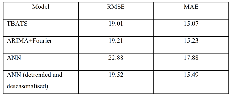 Not Combined Prediction Accuracy Table