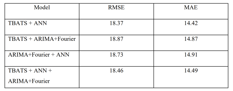 Prediction Accuracy Table