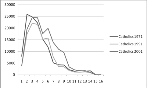 Distance decay among Catholics