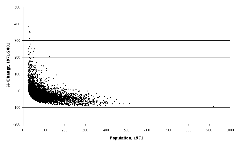 Population change by population in 1971