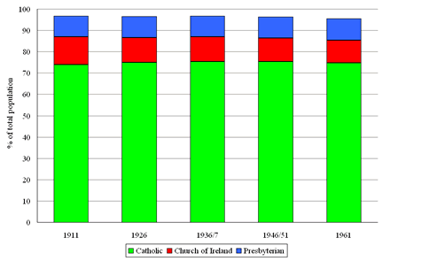 Religious change, 1911-61