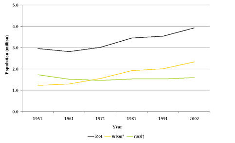 Population change, 1951-2002