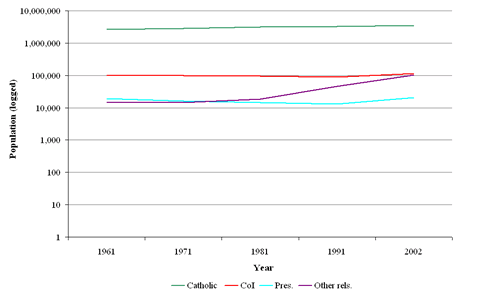 Religious change, 1961-2002