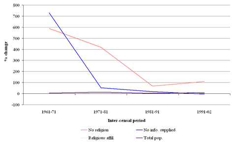 Change in response to religion question (%)