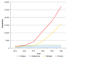 Population growth in four towns