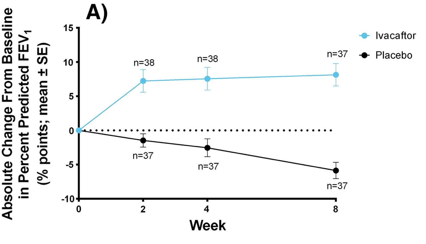 Graph showing improvement of FEV1 using Kalydeco over the span of 8 weeks