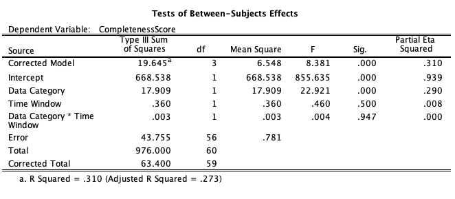 Table 1. A display of ANOVA statistics for Data Completeness Score. Data Category significant on Data Completeness [F(1, 56) = 22.92, p<0.05]. Time Window not significant [F(1, 56) = .460, p = .500]. No interaction between Time Window and Data Category [F (1,56) = .004, p = .947].  