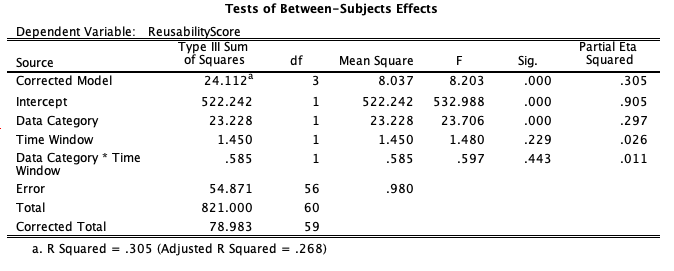 A display of ANOVA statistics for Reusability Score. Data Category significant on Reusability Score [F(1,56) = 23.706, p<0.05]. Time Window not significant [F(1, 56) = 1.480, p = .229]. No significant interaction between Time Window and Data Category [F(1,56) = .597, p = .443]. 