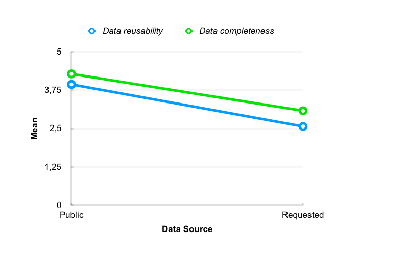 Figure 1. Means for Data Completeness (M=4.28 for Publicly available data and M=3.08 for Requested data) and Data Reusability (M=3.94 for Publicly available data and M=2.57 for Requested data).