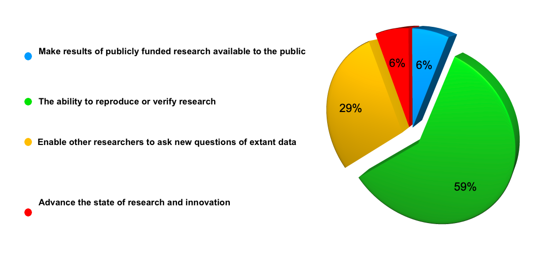 Figure 2. The answers to the question on what is the greatest benefit of data sharing. The ability to reproduce or verify research (59%); Enable other researchers to ask new questions of extant data (29%), Make results of publicly funded research available to the public (6%); Advance the state of research and innovation (6%)