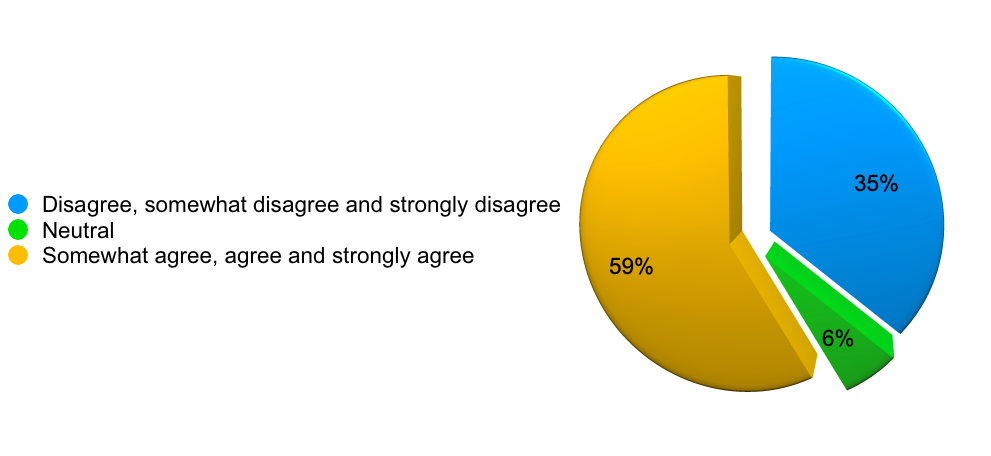 Figure 4. Responses to the question on lack of time as a barrier to data sharing. Somewhat agree, agree and strongly agree (59%); Disagree, somewhat disagree and strongly disagree (35%); Neutral (6%).