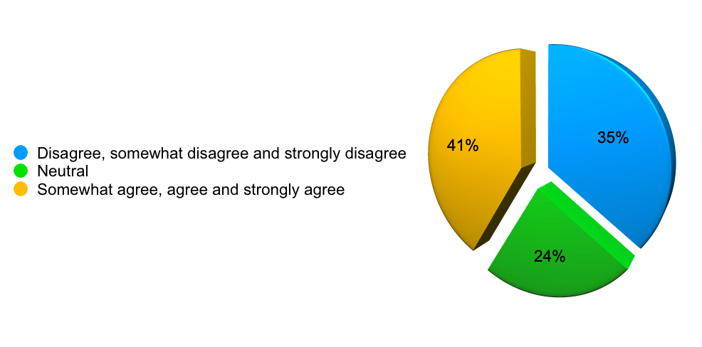 Figure 3. Responses to the question on data misinterpretation as a fear of data sharing. Somewhat agree, Agree and Strongly agree (41%); Disagree, somewhat disagree and strongly disagree (35%); Neutral (24%)
