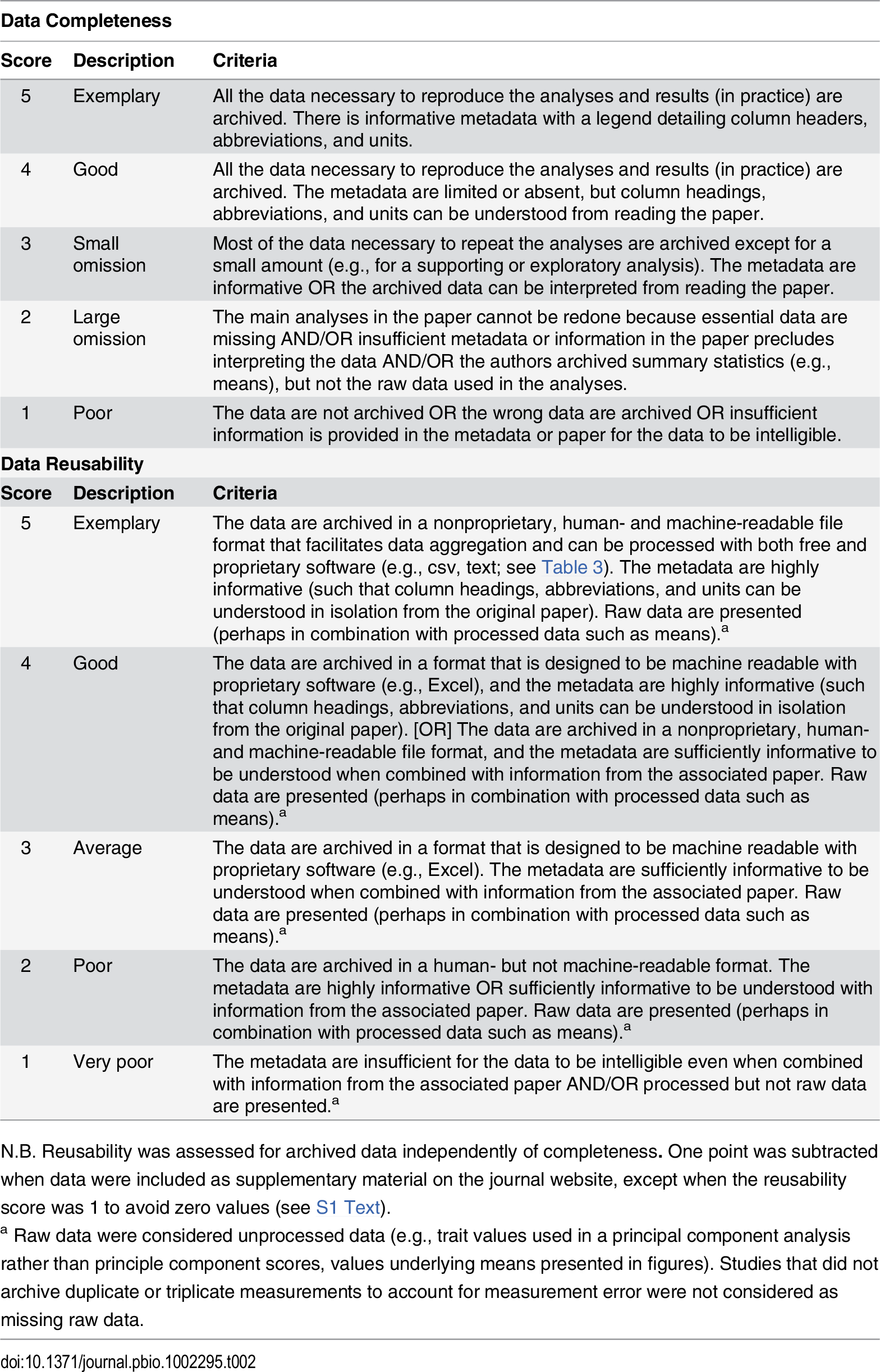 5-point scales used to assess Completeness and Reusability (Roche et al., 2015).