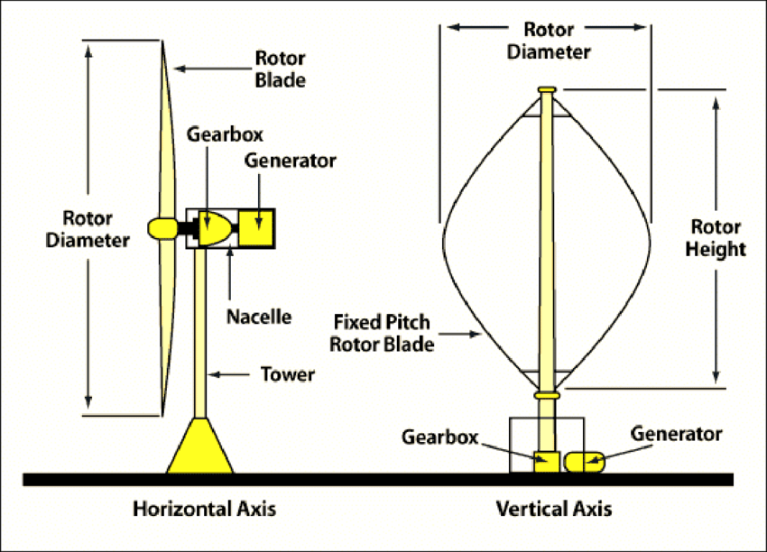 (http://www.windturbineworks.com, 2018)