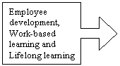 Right Arrow Callout: Employee development,
Work-based
learning and
Lifelong learning 
