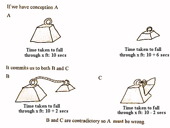 diagram of weights