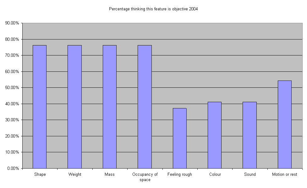 Percentage thinking this feature is objective 2004